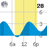 Pepperfish Keys tide chart for Saturday, October 28, 2023