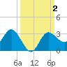 Pepperfish Keys tide chart for Monday, October 2, 2023
