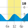 Pepperfish Keys tide chart for Friday, November 10, 2023