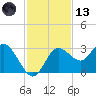Pepperfish Keys tide chart for Monday, November 13, 2023