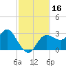 Pepperfish Keys tide chart for Thursday, November 16, 2023