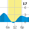 Pepperfish Keys tide chart for Friday, November 17, 2023