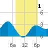 Pepperfish Keys tide chart for Wednesday, November 1, 2023