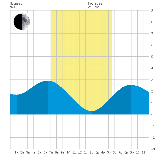 Pepperfish Keys tide chart for Monday, November 20, 2023