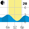 Pepperfish Keys tide chart for Monday, November 20, 2023