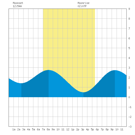 Pepperfish Keys tide chart for Tuesday, November 21, 2023