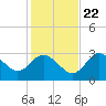 Pepperfish Keys tide chart for Wednesday, November 22, 2023