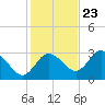 Pepperfish Keys tide chart for Thursday, November 23, 2023