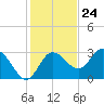 Pepperfish Keys tide chart for Friday, November 24, 2023