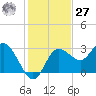 Pepperfish Keys tide chart for Monday, November 27, 2023