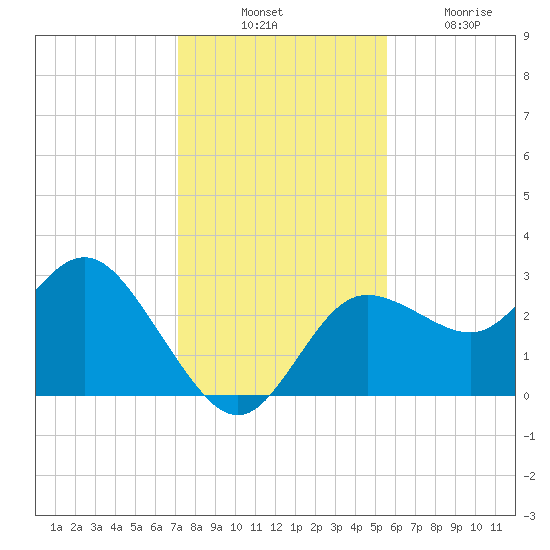 Pepperfish Keys tide chart for Thursday, November 30, 2023