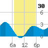 Pepperfish Keys tide chart for Thursday, November 30, 2023
