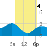 Pepperfish Keys tide chart for Saturday, November 4, 2023