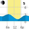 Pepperfish Keys tide chart for Sunday, November 5, 2023