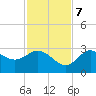 Pepperfish Keys tide chart for Tuesday, November 7, 2023