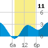 Pepperfish Keys tide chart for Monday, December 11, 2023