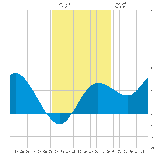 Pepperfish Keys tide chart for Wednesday, December 13, 2023