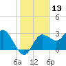 Pepperfish Keys tide chart for Wednesday, December 13, 2023