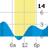 Pepperfish Keys tide chart for Thursday, December 14, 2023