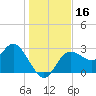 Pepperfish Keys tide chart for Saturday, December 16, 2023