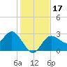 Pepperfish Keys tide chart for Sunday, December 17, 2023