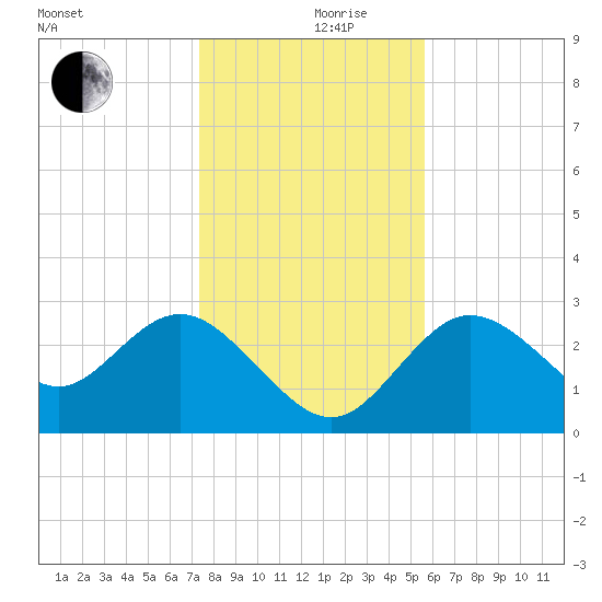 Pepperfish Keys tide chart for Tuesday, December 19, 2023
