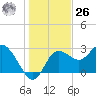 Pepperfish Keys tide chart for Tuesday, December 26, 2023