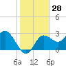 Pepperfish Keys tide chart for Thursday, December 28, 2023