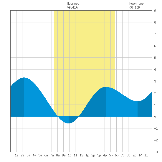 Pepperfish Keys tide chart for Friday, December 29, 2023