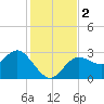 Pepperfish Keys tide chart for Saturday, December 2, 2023
