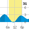 Pepperfish Keys tide chart for Sunday, December 31, 2023