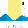 Pepperfish Keys tide chart for Sunday, December 3, 2023