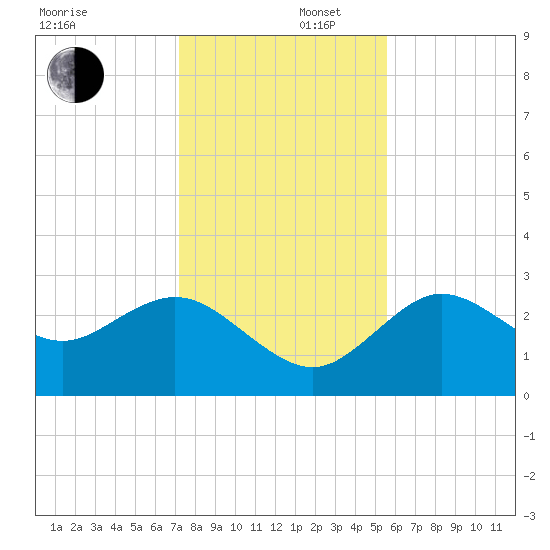 Pepperfish Keys tide chart for Tuesday, December 5, 2023