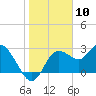 Pepperfish Keys tide chart for Wednesday, January 10, 2024