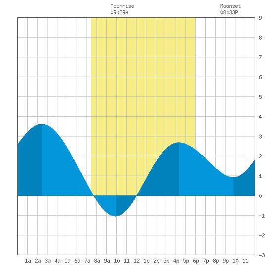 Pepperfish Keys tide chart for Saturday, January 13, 2024