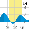 Pepperfish Keys tide chart for Sunday, January 14, 2024