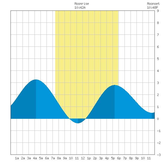 Pepperfish Keys tide chart for Monday, January 15, 2024