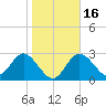 Pepperfish Keys tide chart for Tuesday, January 16, 2024