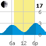 Pepperfish Keys tide chart for Wednesday, January 17, 2024