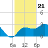 Pepperfish Keys tide chart for Sunday, January 21, 2024