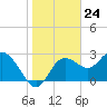 Pepperfish Keys tide chart for Wednesday, January 24, 2024