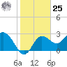 Pepperfish Keys tide chart for Thursday, January 25, 2024