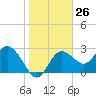 Pepperfish Keys tide chart for Friday, January 26, 2024