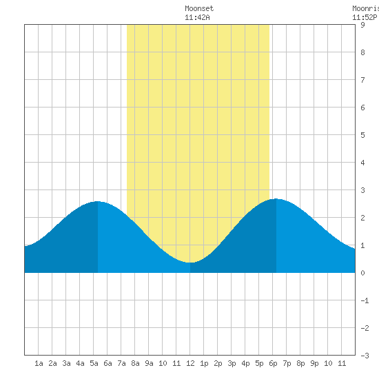 Pepperfish Keys tide chart for Tuesday, January 2, 2024
