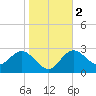 Pepperfish Keys tide chart for Tuesday, January 2, 2024