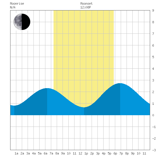 Pepperfish Keys tide chart for Wednesday, January 3, 2024