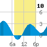 Pepperfish Keys tide chart for Saturday, February 10, 2024