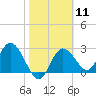 Pepperfish Keys tide chart for Sunday, February 11, 2024