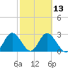 Pepperfish Keys tide chart for Tuesday, February 13, 2024