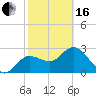 Pepperfish Keys tide chart for Friday, February 16, 2024